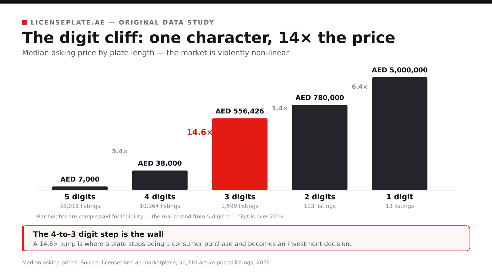 Median asking price by plate length showing a non-linear cliff: AED 7,000 for five digits, 38,000 for four, 556,426 for three, 780,000 for two and 5 million for one digit