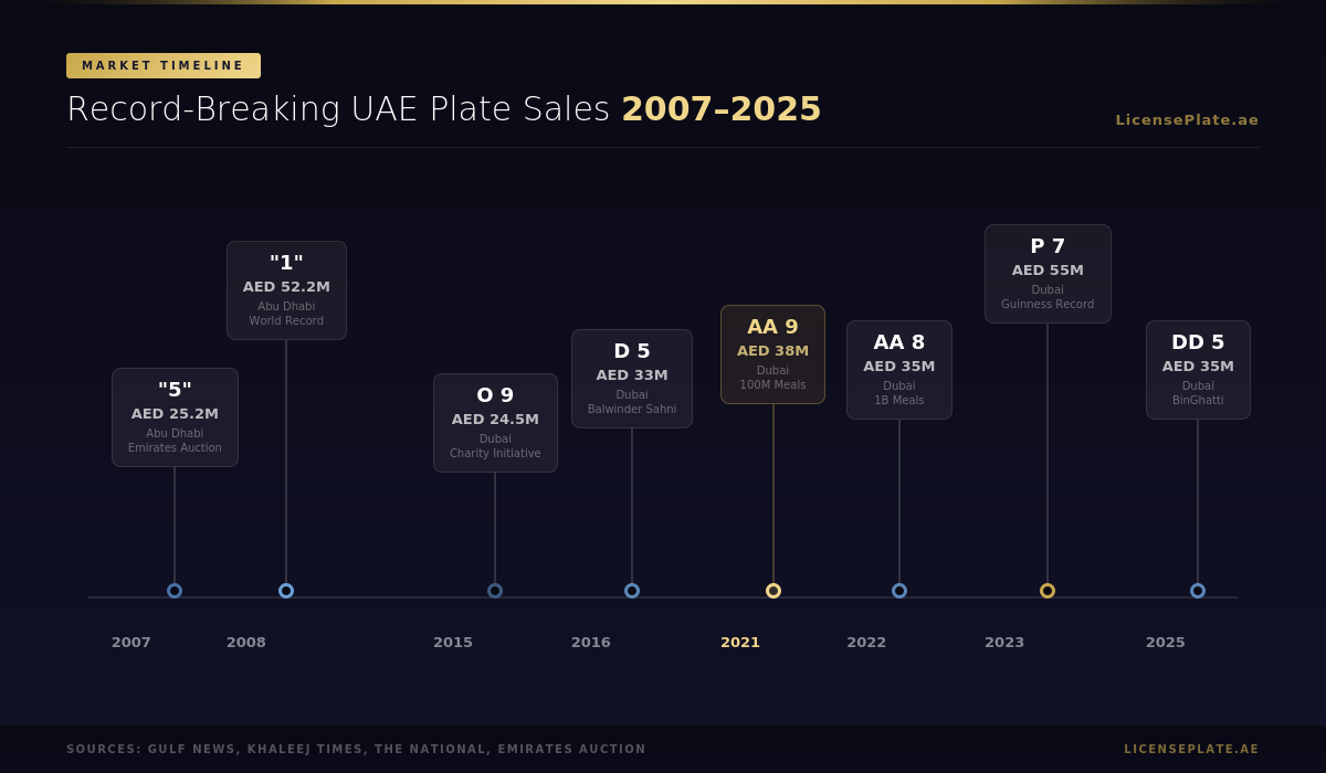 Record-Sales-Timeline-License-Plates-Dubai
