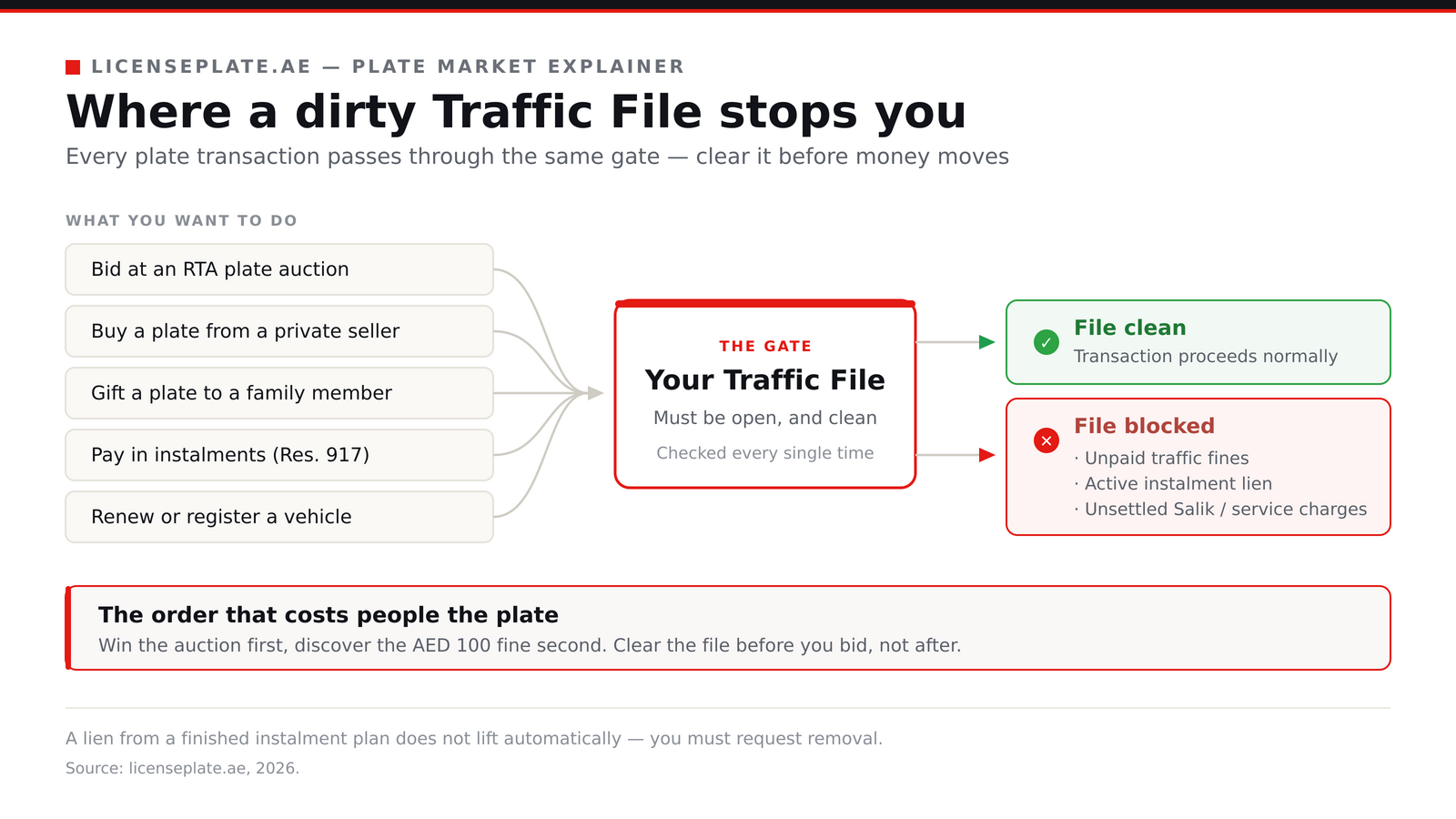 Flow diagram showing five plate transactions all funnelling through the Traffic File gate, splitting into a clean file that proceeds and a blocked file caused by fines, an instalment lien or unsettled Salik