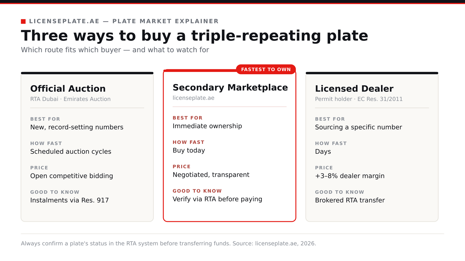 Comparison of three ways to buy a triple-repeating plate: official RTA auction, secondary marketplace (fastest to own), and licensed dealer, with best-for, speed, price and watch-outs
