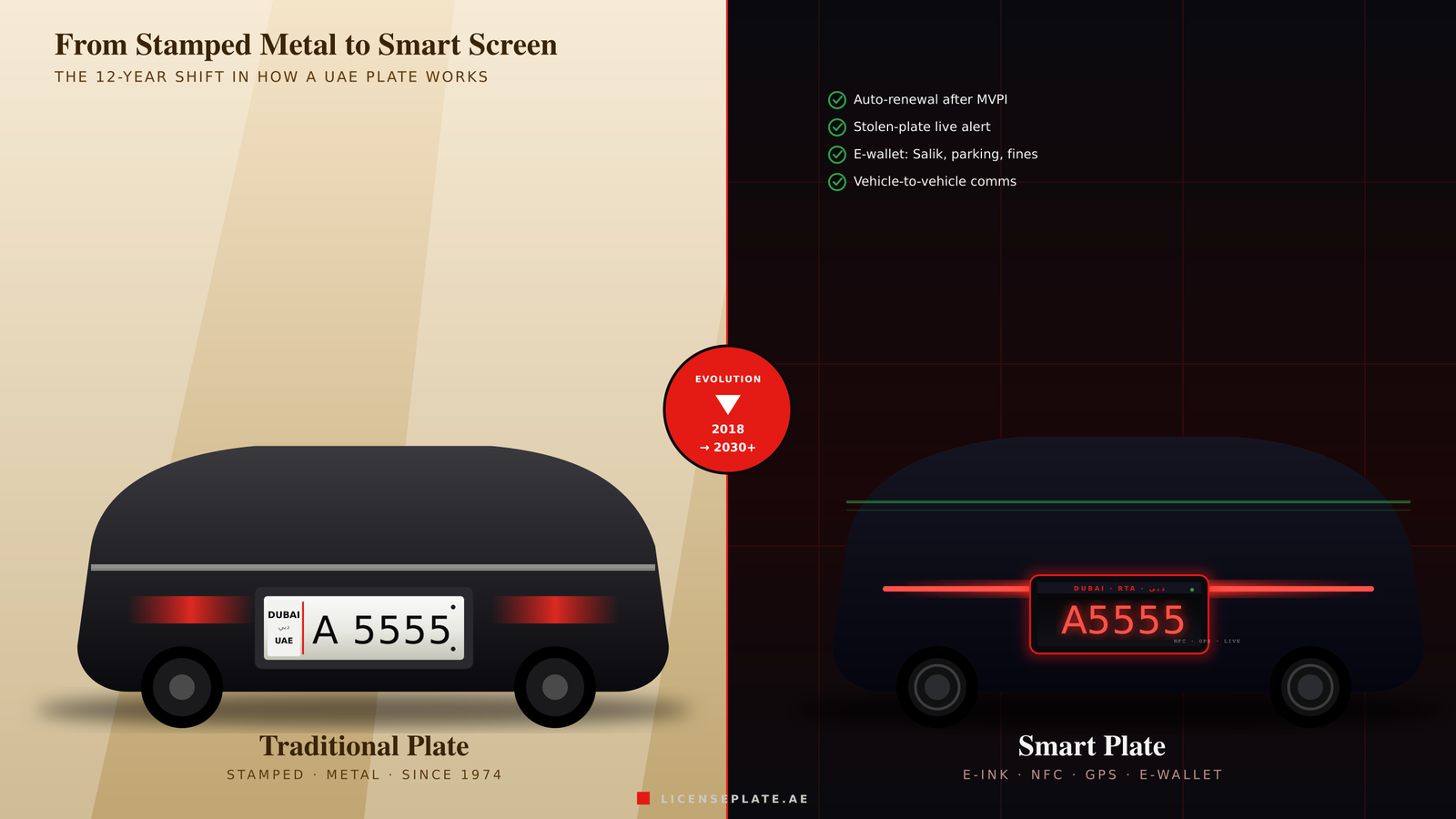 Split-screen illustration comparing a traditional stamped metal Dubai plate reading A 5555 on a warm background versus the same number on a modern digital e-ink smart plate glowing red on a futuristic EV bumper, with feature ticks for auto-renewal, stolen alert, e-wallet and V2V comms — LicensePlate.ae