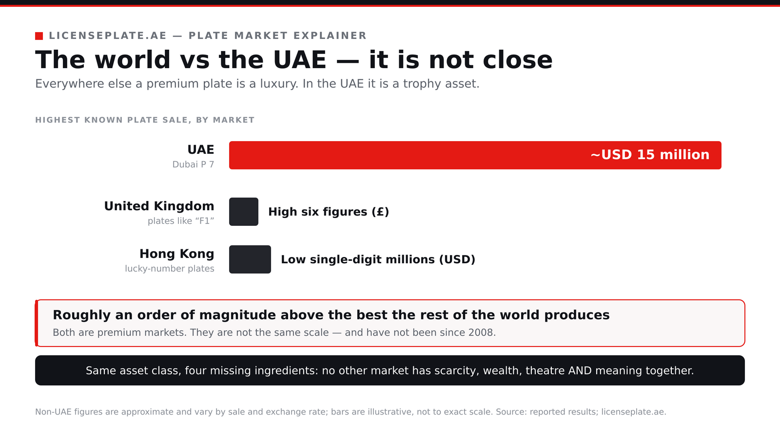 Comparison of the highest known plate sale by market: the UAE at about USD 15 million dwarfs the UK (high six figures in pounds) and Hong Kong (low single-digit millions)