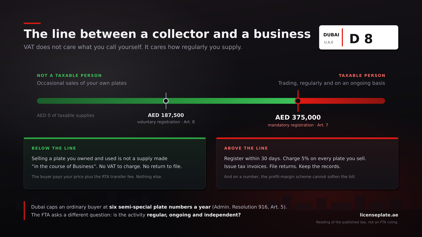 The AED 375,000 mandatory VAT registration threshold and AED 187,500 voluntary threshold shown as a line between a plate collector and a plate business