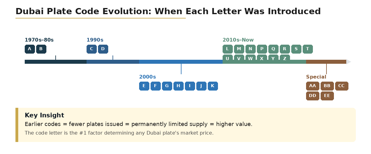 dubai-license-plate-code-evolution