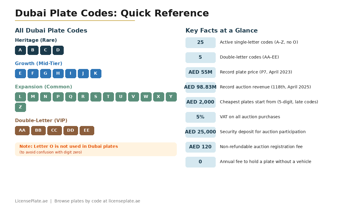 dubai-licnese-plates-quick-reference