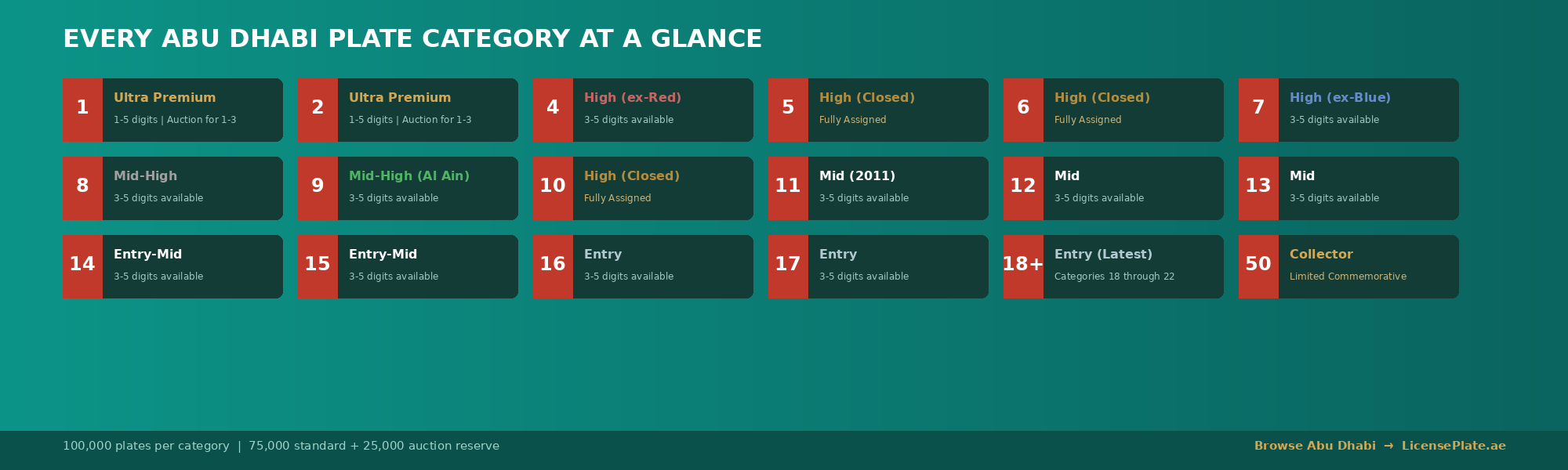 abu-dhabi-plate-category-map-complete