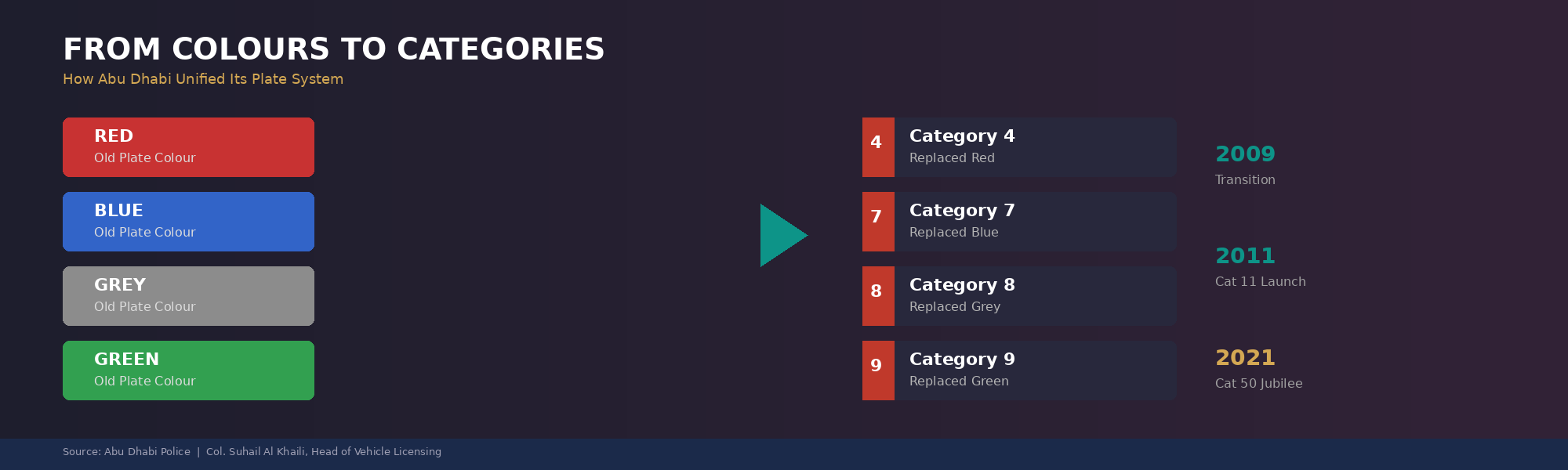 abu-dhabi-plate-history-colours-to-categories