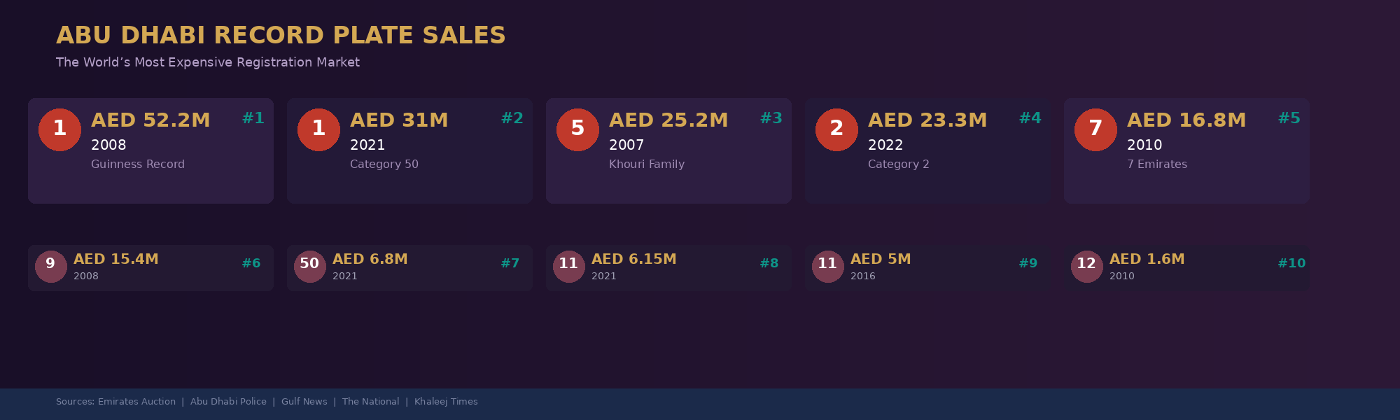 abu-dhabi-record-plate-auction-sales