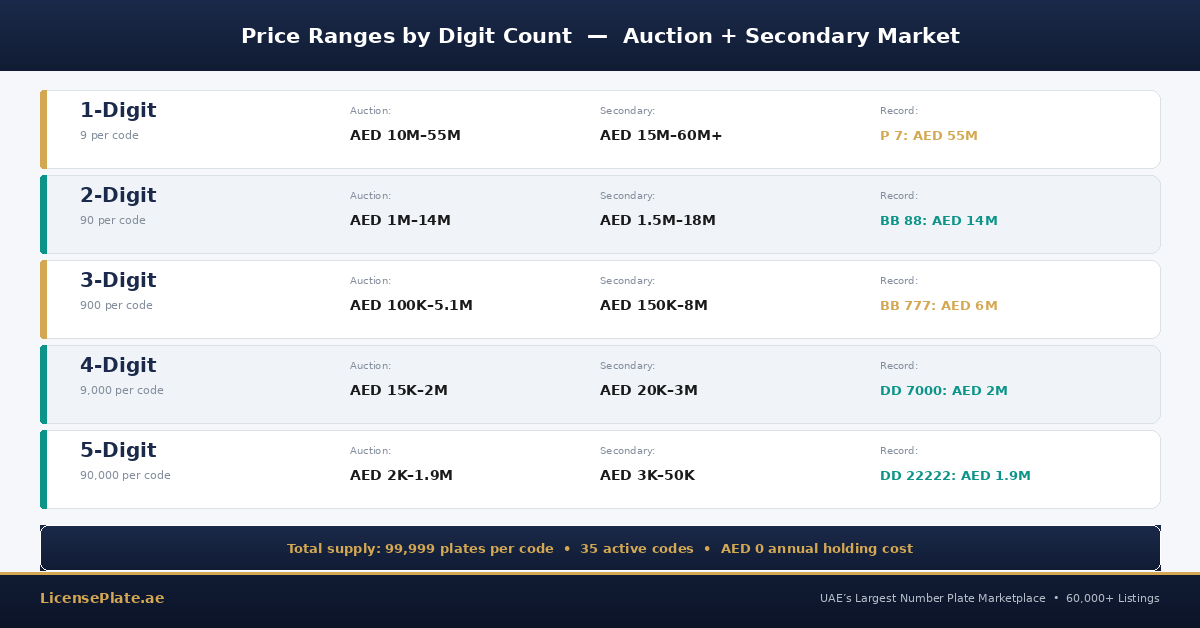 plates-tiers-by-digits-and-codes