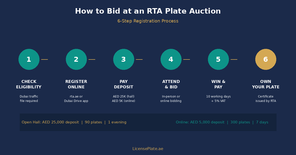 how-to-bid-at-an-rta-auction