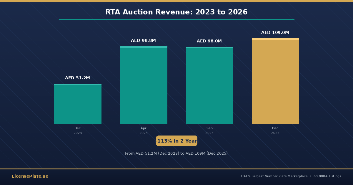 rta-auctions-revenue