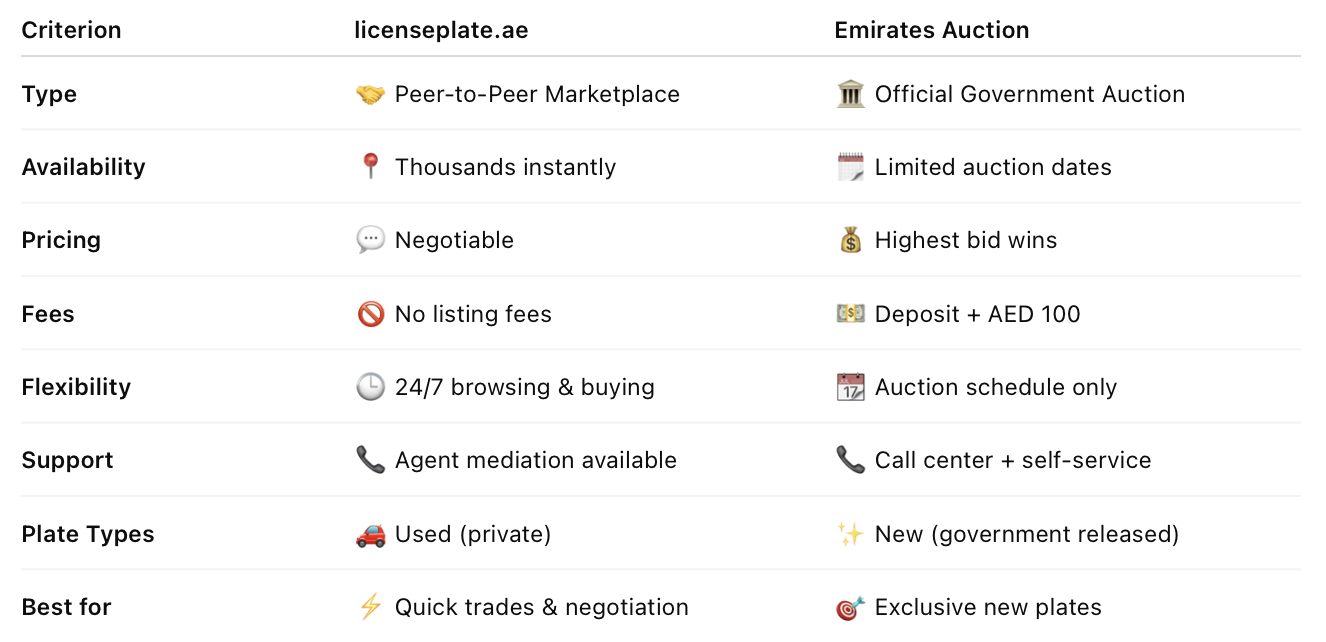 Infographic comparison table showing licenseplate.ae versus Emirates Auction in the UAE. Left column presents licenseplate.ae as a peer-to-peer license plate marketplace with thousands of plates available