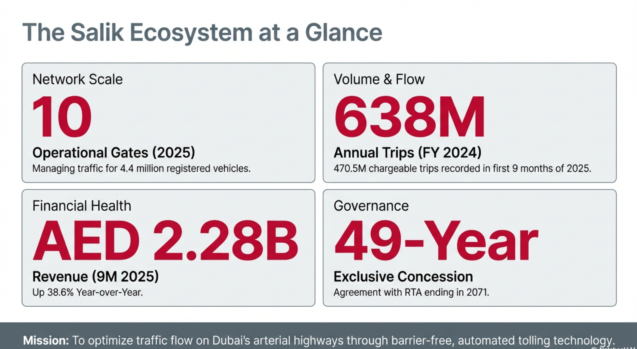Salik ecosystem overview infographic showing key metrics: 10 operational toll gates (2025), 638M annual trips (FY 2024)