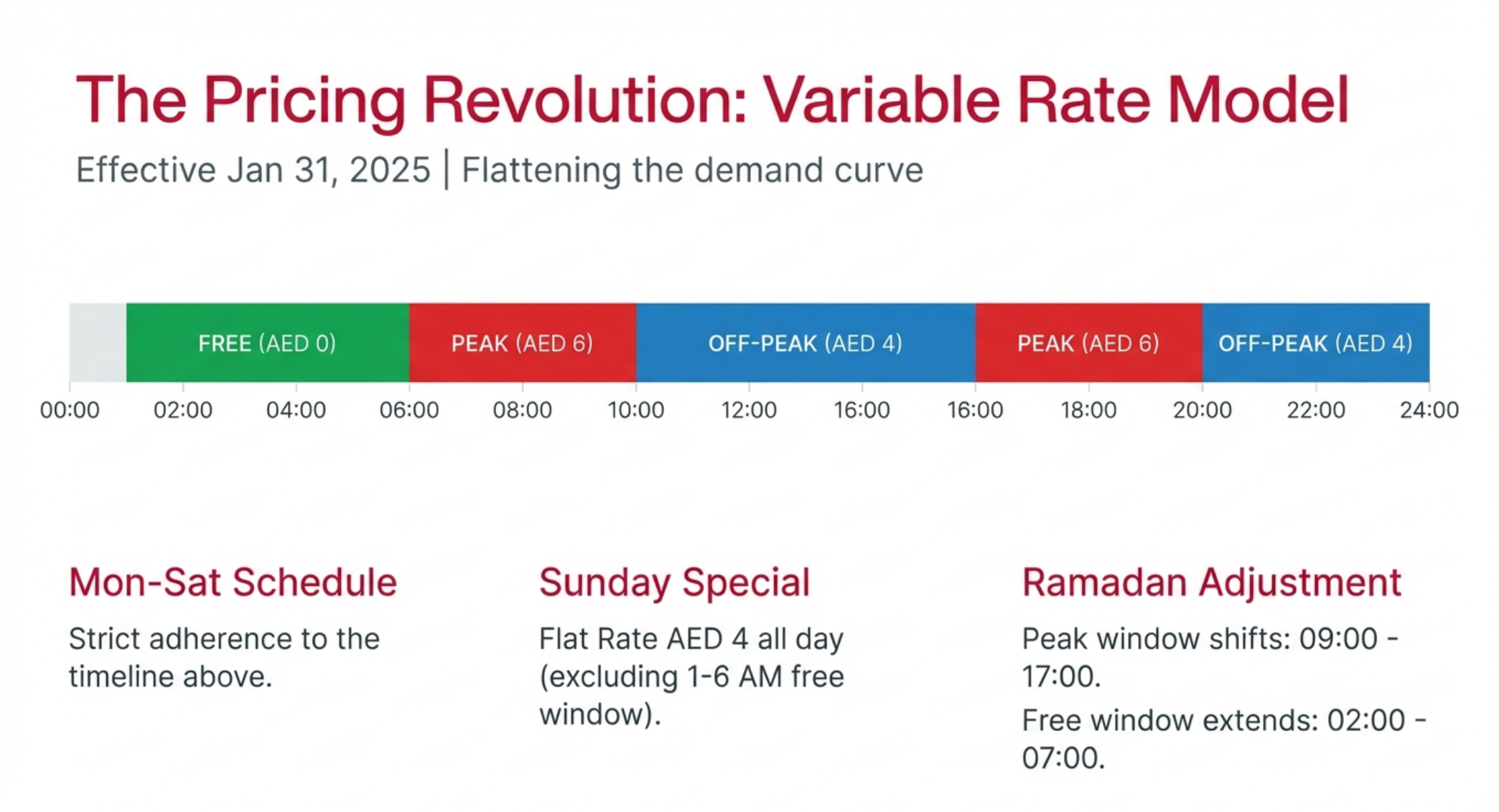 Salik variable toll pricing schedule infographic effective Jan 31, 2025, showing time-based rates: free (AED 0) overnight