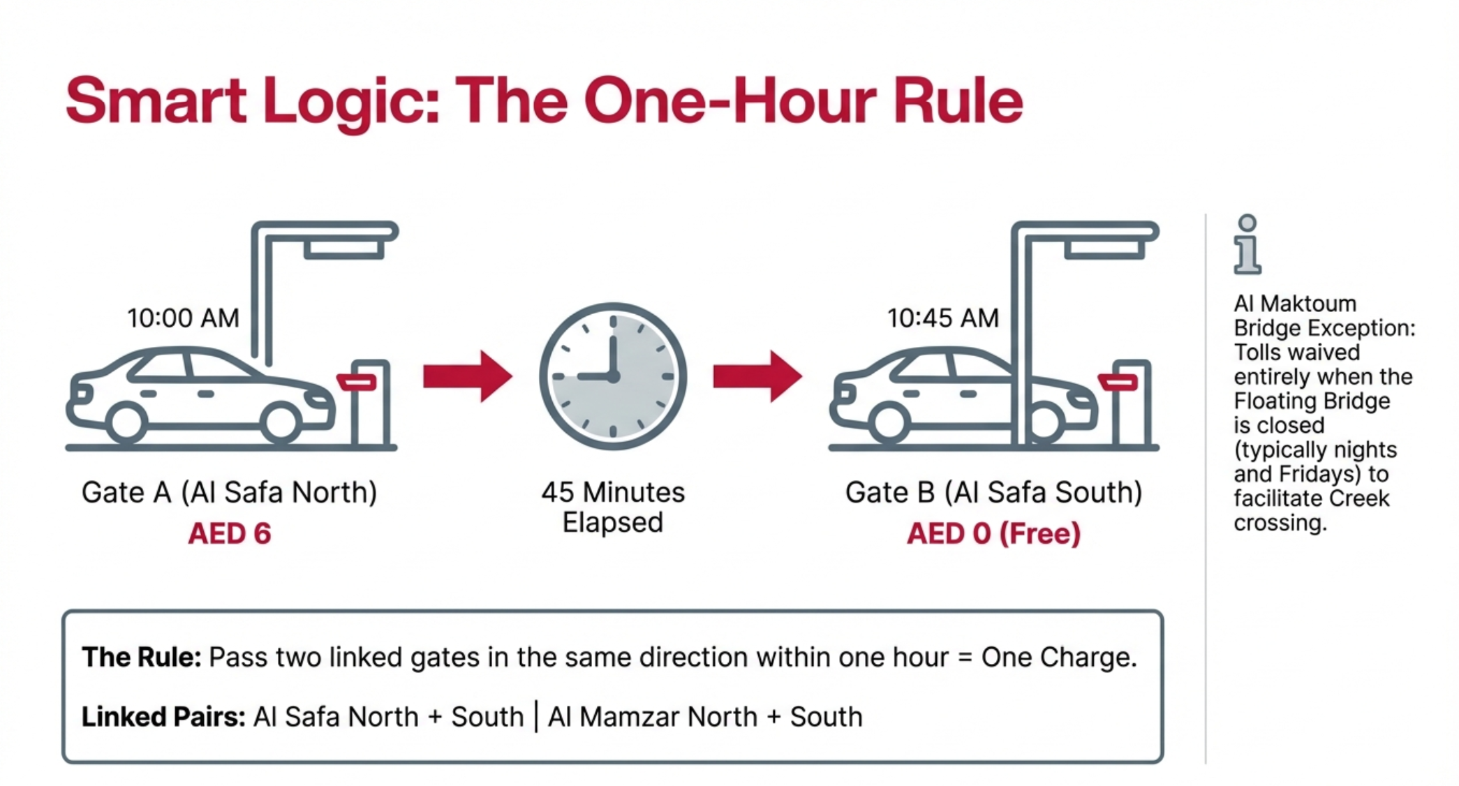 Smart Logic “one-hour rule” Salik infographic showing a car passing Gate A (Al Safa North) at 10:00 AM charged AED 6, then passing Gate B