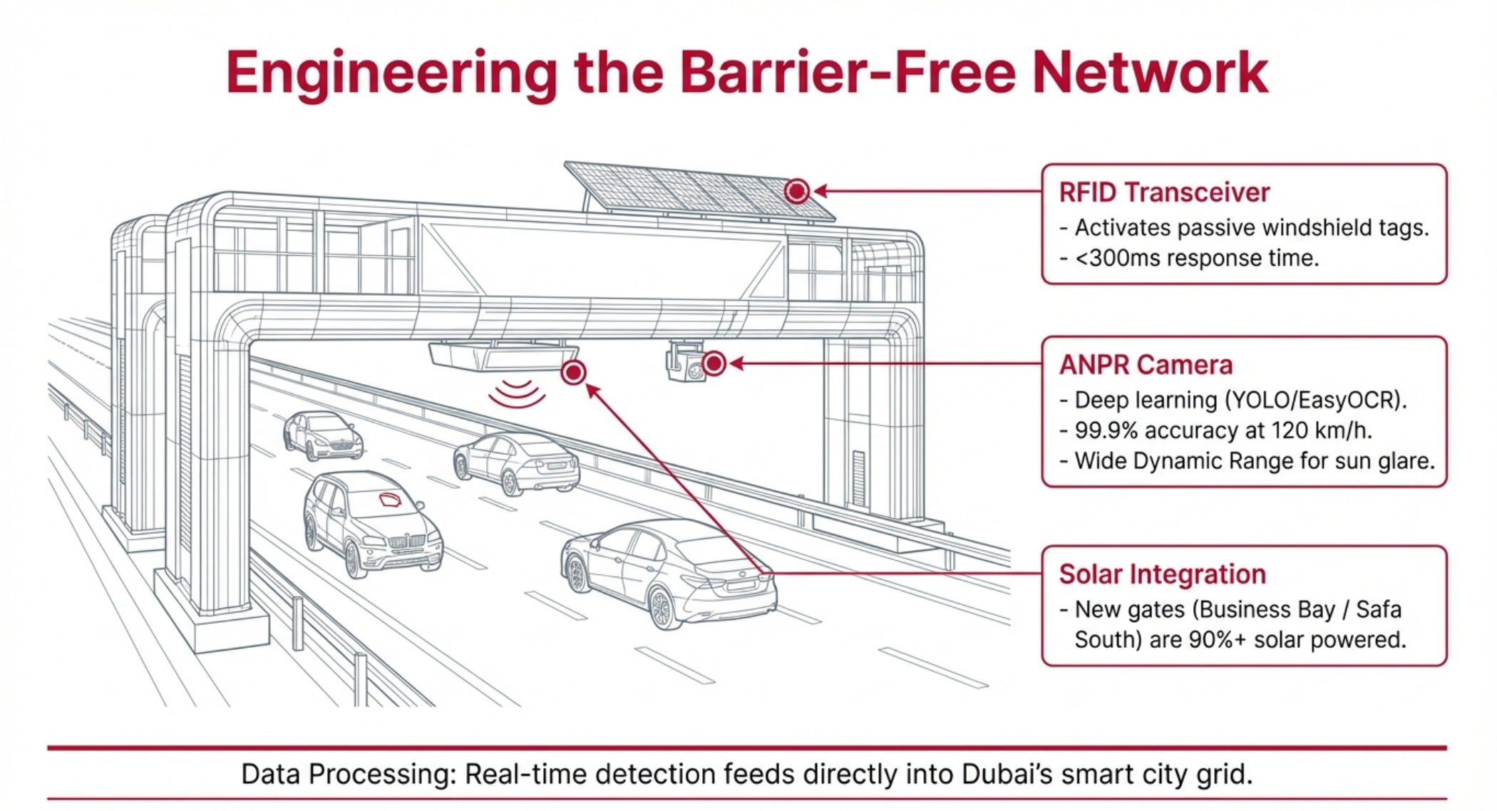 Engineering “barrier-free” Salik toll gate infographic showing the gantry setup with labeled components—RFID transceiver