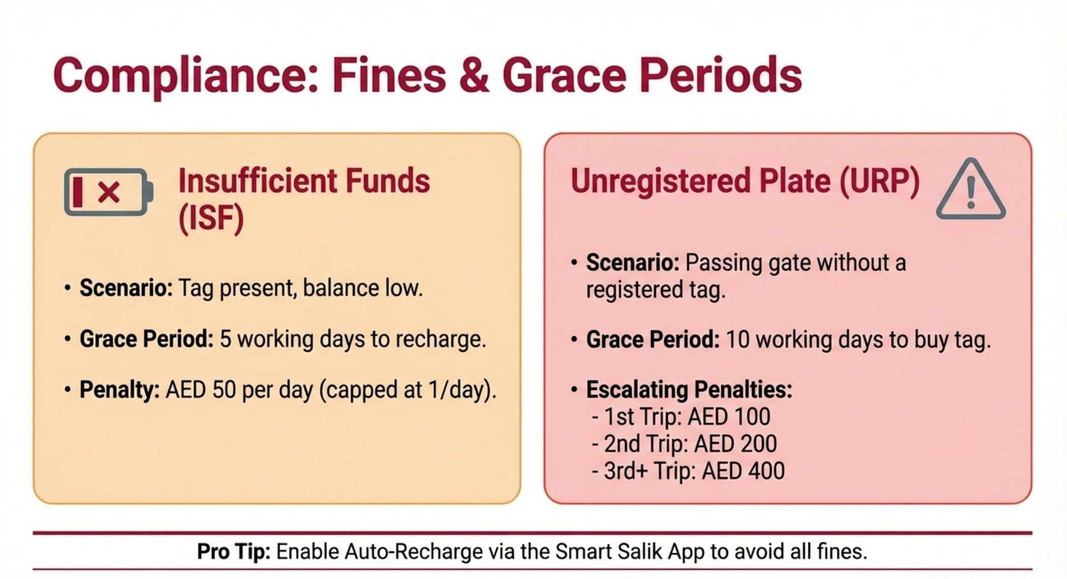Salik compliance infographic showing fines and grace periods: Insufficient Funds (ISF) with 5 working days