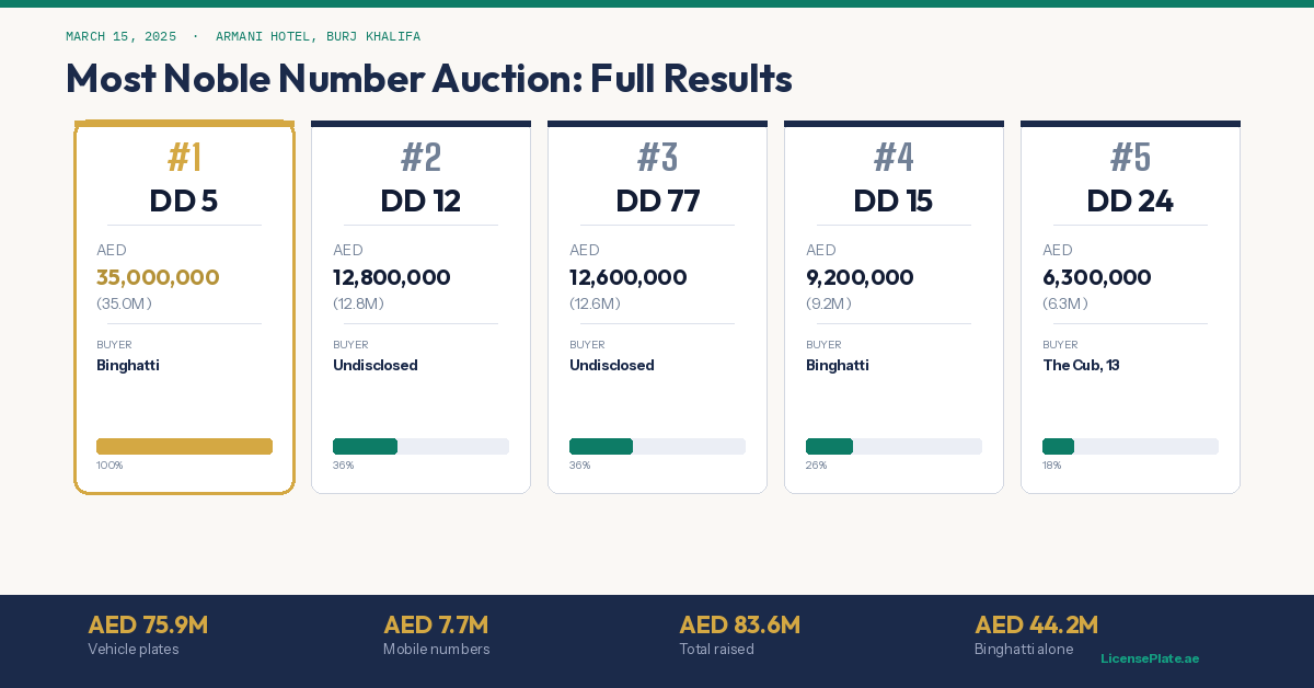 dd5-02-auction-results