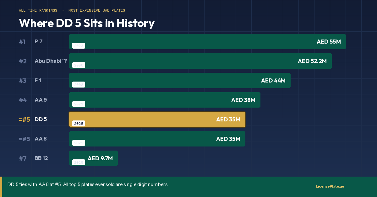 dd5-03-all-time-rankings