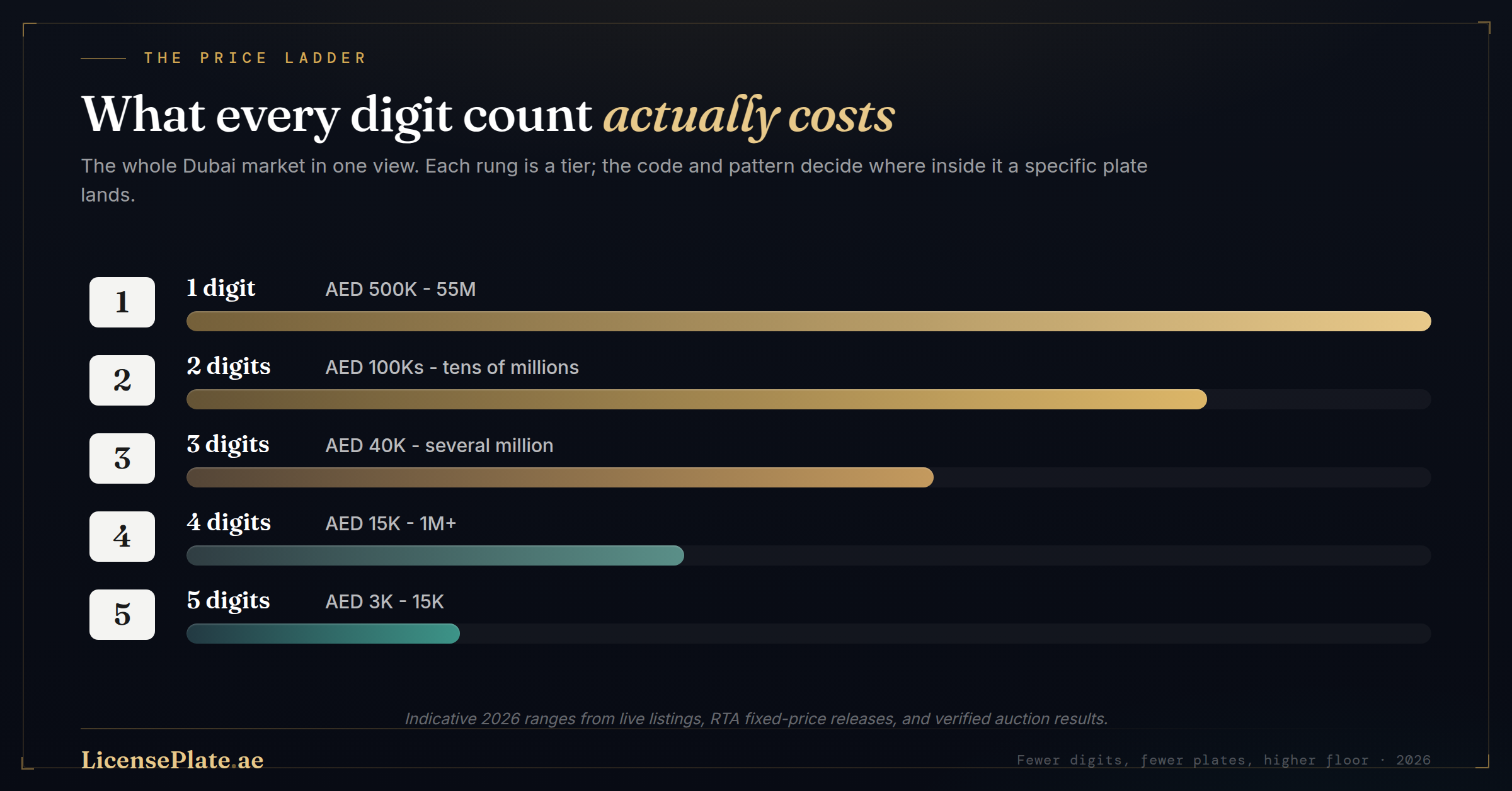 The Digit-Count Price Ladder