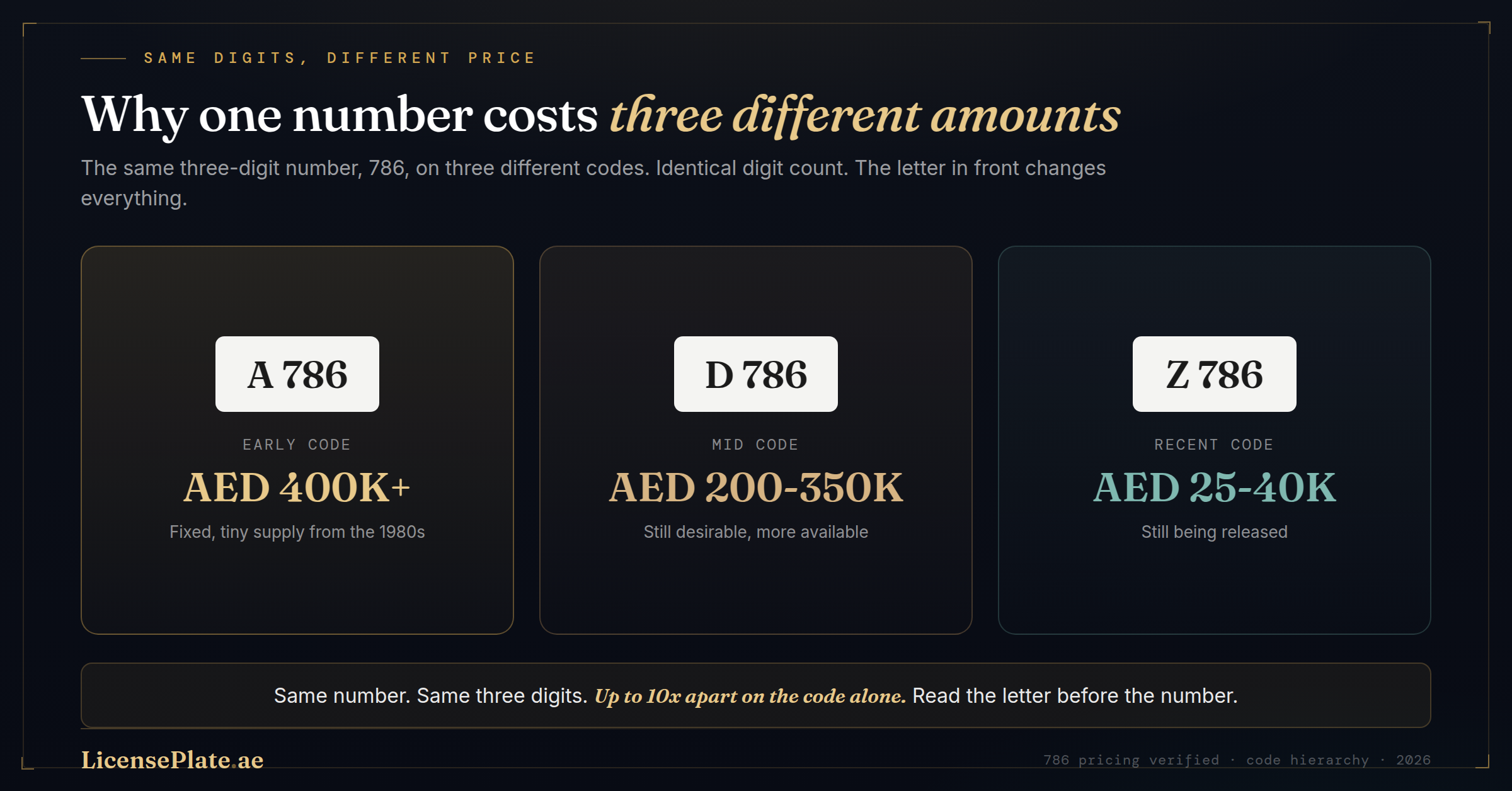 Why the Same Digit Count Costs Different Amounts