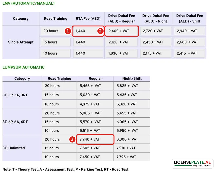 Drive Dubai car driving course fees: RTA fee AED 1,440 plus Drive Dubai fee, and lump-sum automatic packages