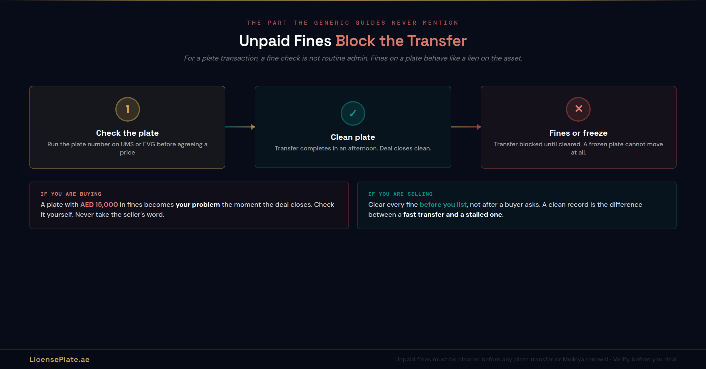 Unpaid Fines Block the Transfer