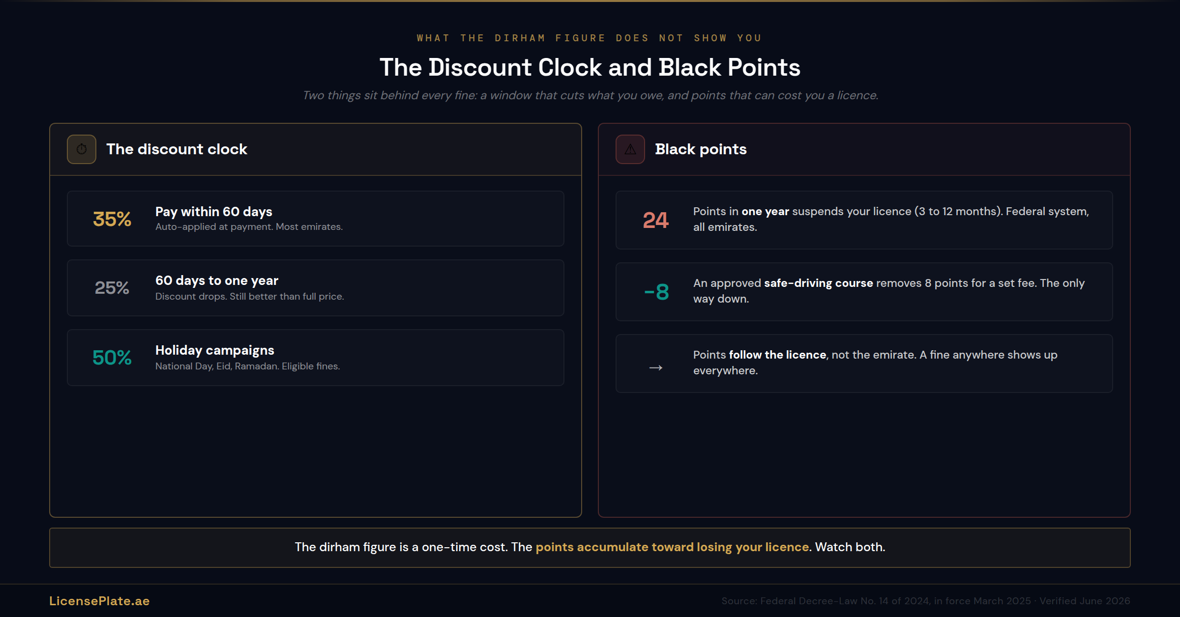 The Discount Clock and Black Points