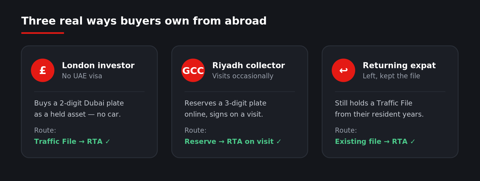 Three real buyer scenarios shown as cards: a London investor, a Riyadh collector and a returning expat, each routed to legal UAE plate ownership through a Traffic File and the RTA.