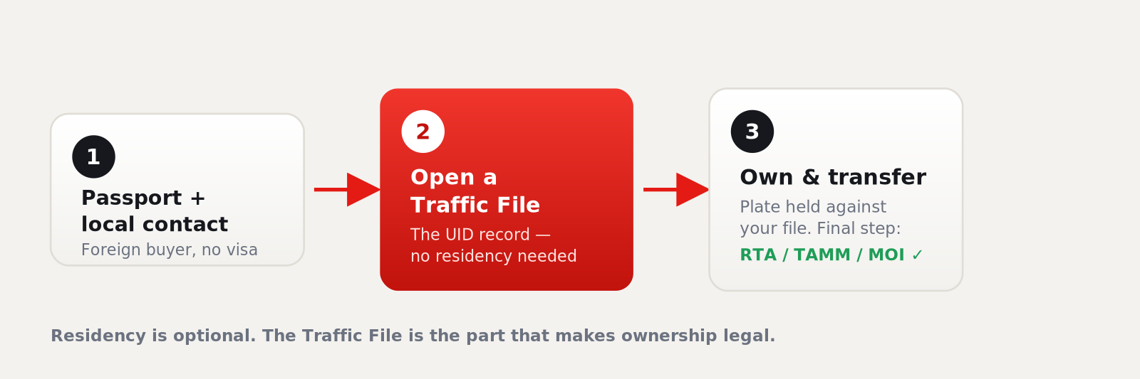 Three-step flow diagram: a foreign buyer with a passport and local contact opens a UAE Traffic File, which unlocks legal plate ownership and the official RTA, TAMM or MOI transfer.