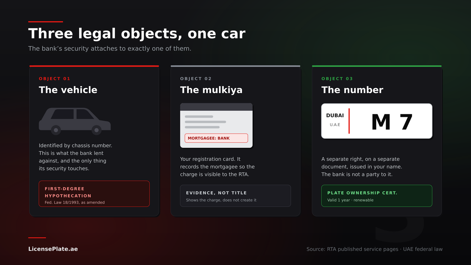 Diagram showing the three separate legal objects in a financed UAE car: the vehicle carrying the bank hypothecation, the mulkiya registration card, and the plate number with its own ownership certificate