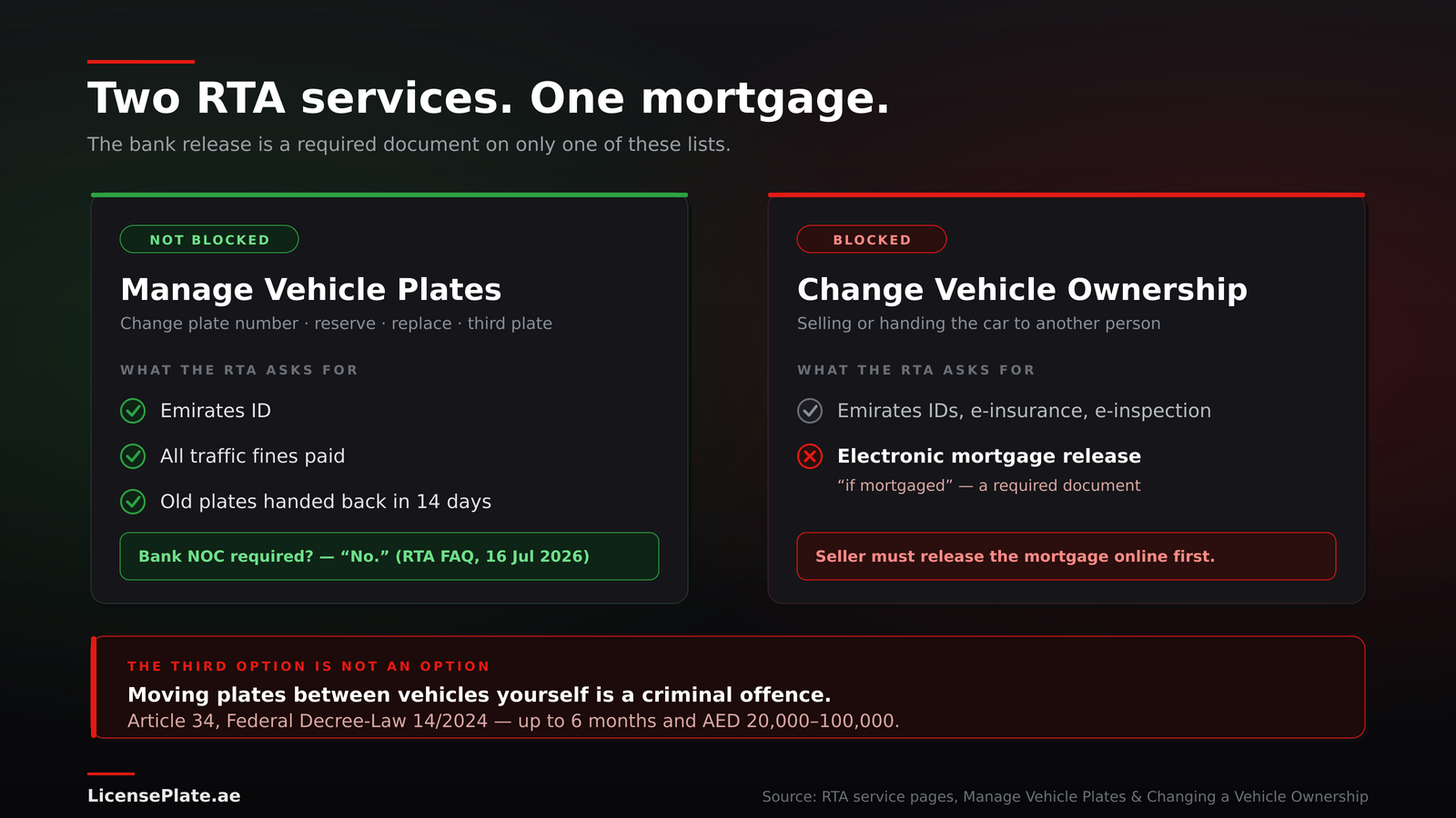 Decision matrix showing which RTA transactions a vehicle mortgage blocks and which it does not, with the required documents for each