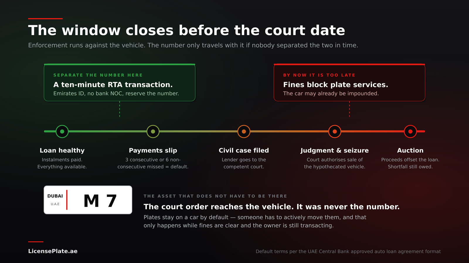 Timeline of UAE vehicle finance default showing missed instalments, civil case, court judgment, seizure and auction, with the window in which a plate number can still be separated