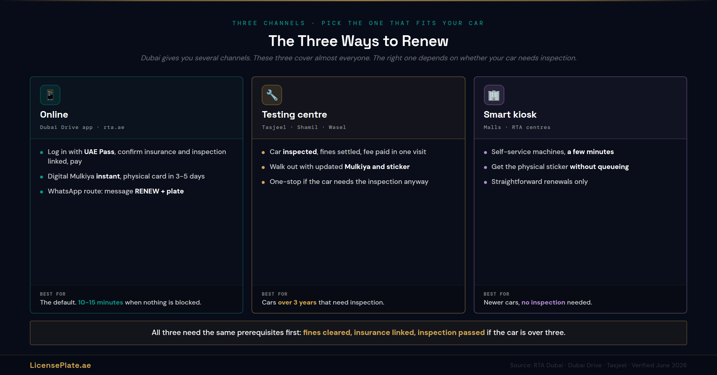 Three Renewal Routes Compared