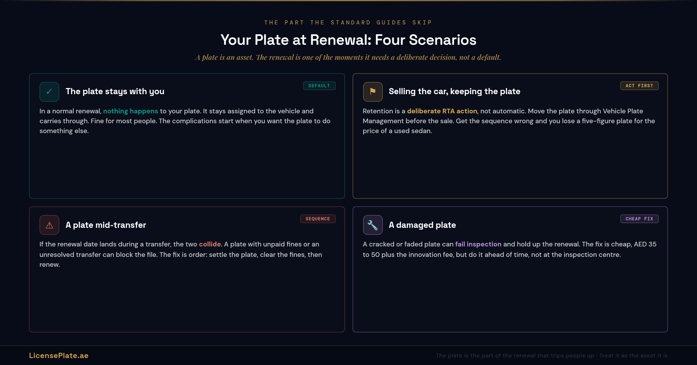 The Four Plate Scenarios at Renewal