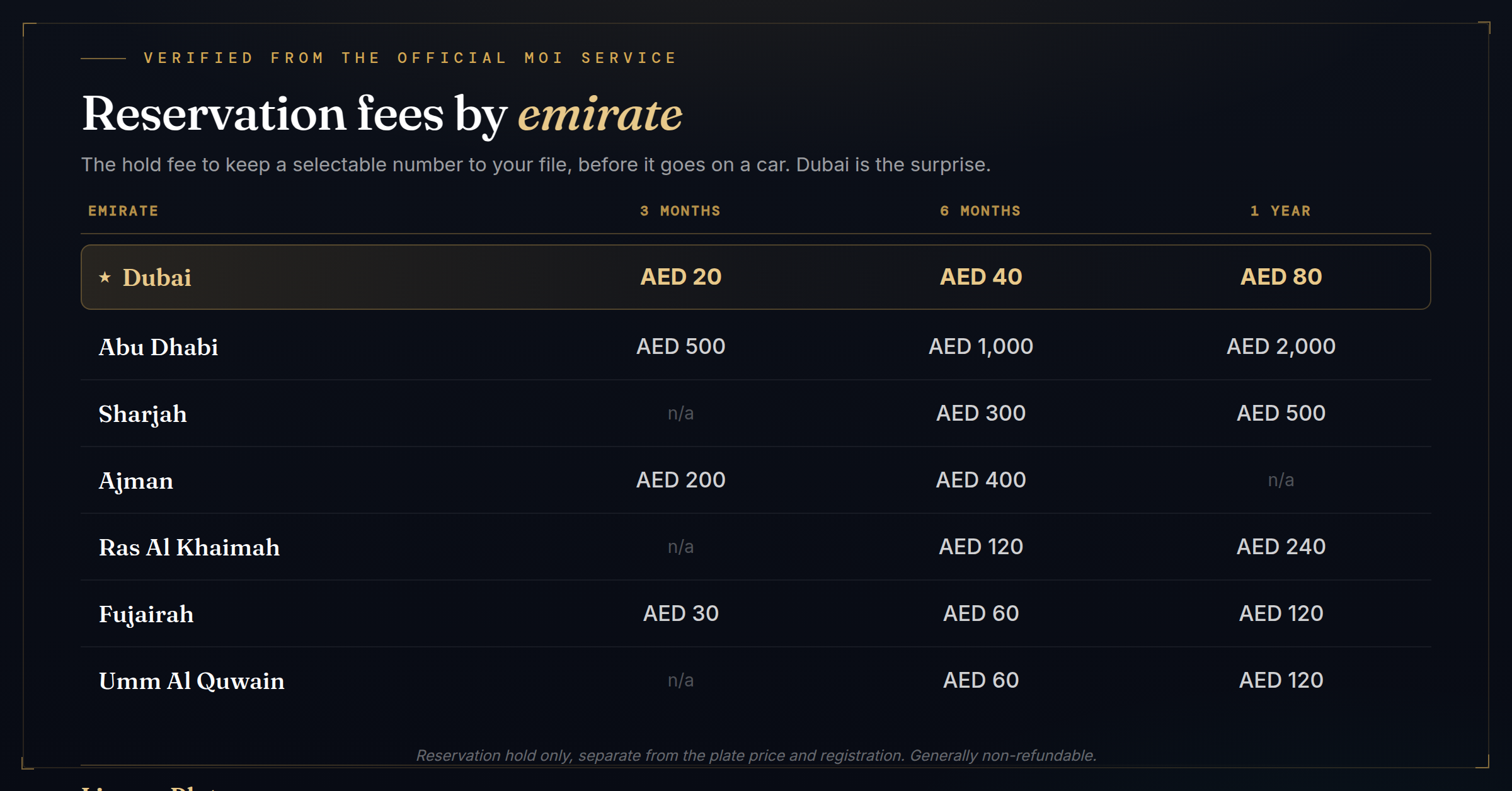 Table of UAE plate reservation fees by emirate for 3, 6, and 12 months, with Dubai highlighted at AED 20, 40, and 80, the cheapest in the country. Verified from the official MOI service.