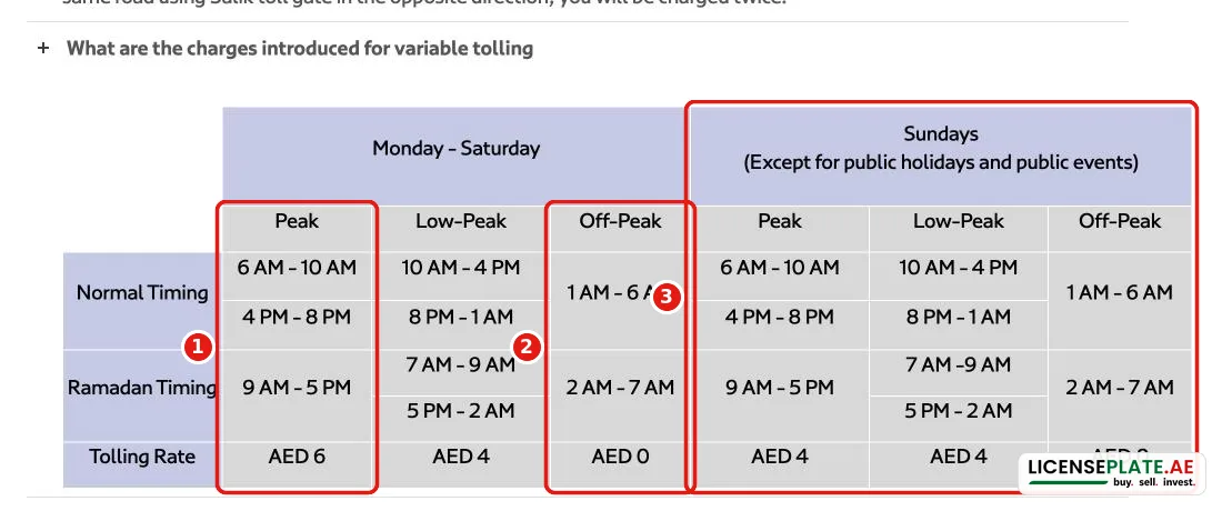 Salik variable toll rates and timings 2026: peak AED 6, low peak AED 4, off peak free, Sundays and Ramadan