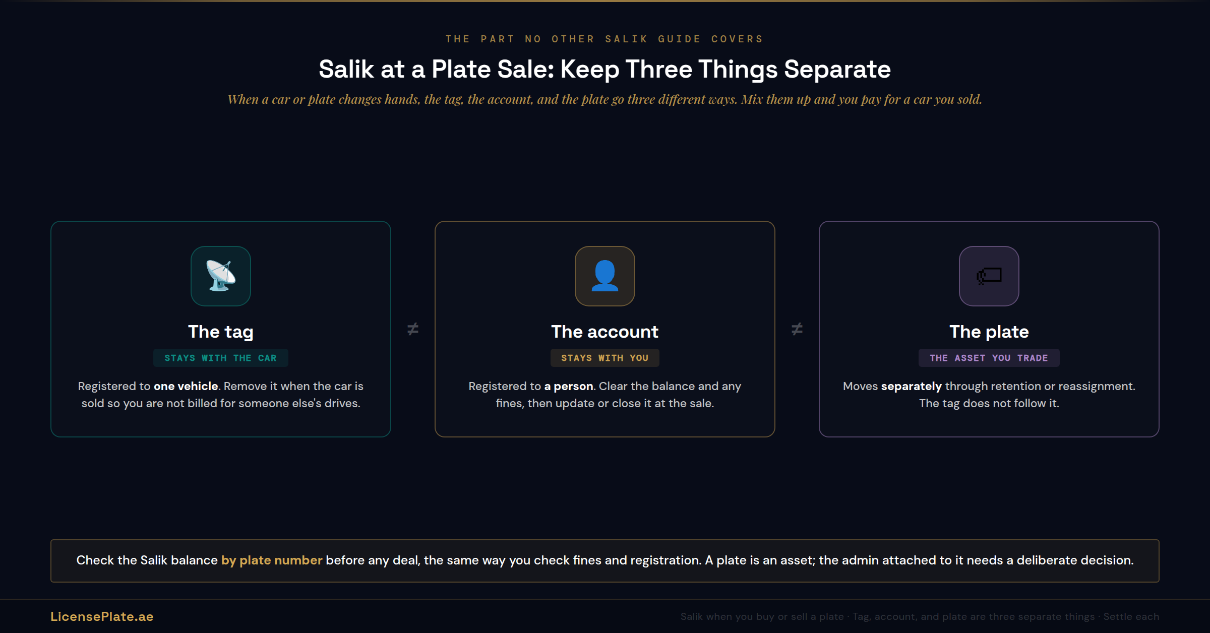 Salik at a Plate Sale, Tag vs Account vs Plate