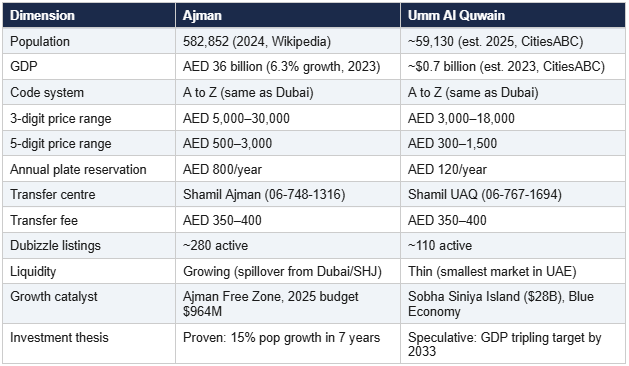 t1-ajman-and-uaq-liense-plates-details