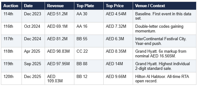 t1-auction-results-2023-to-2025-plates-numbers-uae