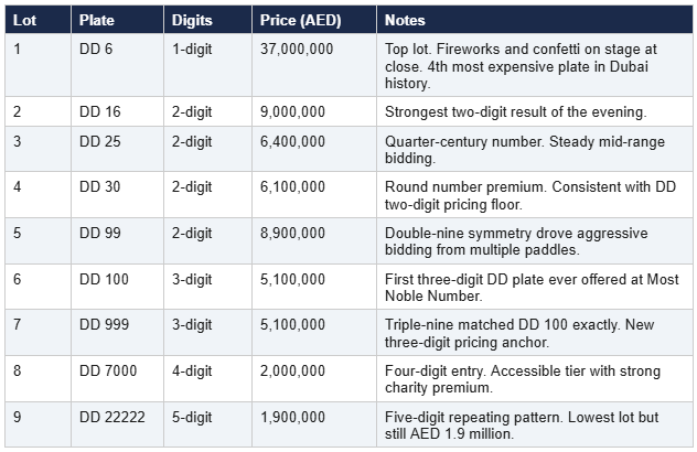 t1-dd-plates-sold-auction-2025-2026