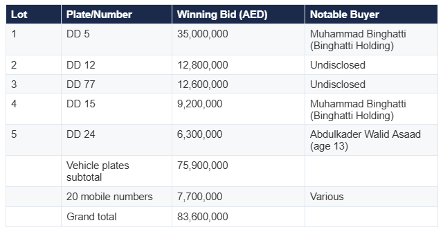 t1-results-march-2025-numbers-plates-auction