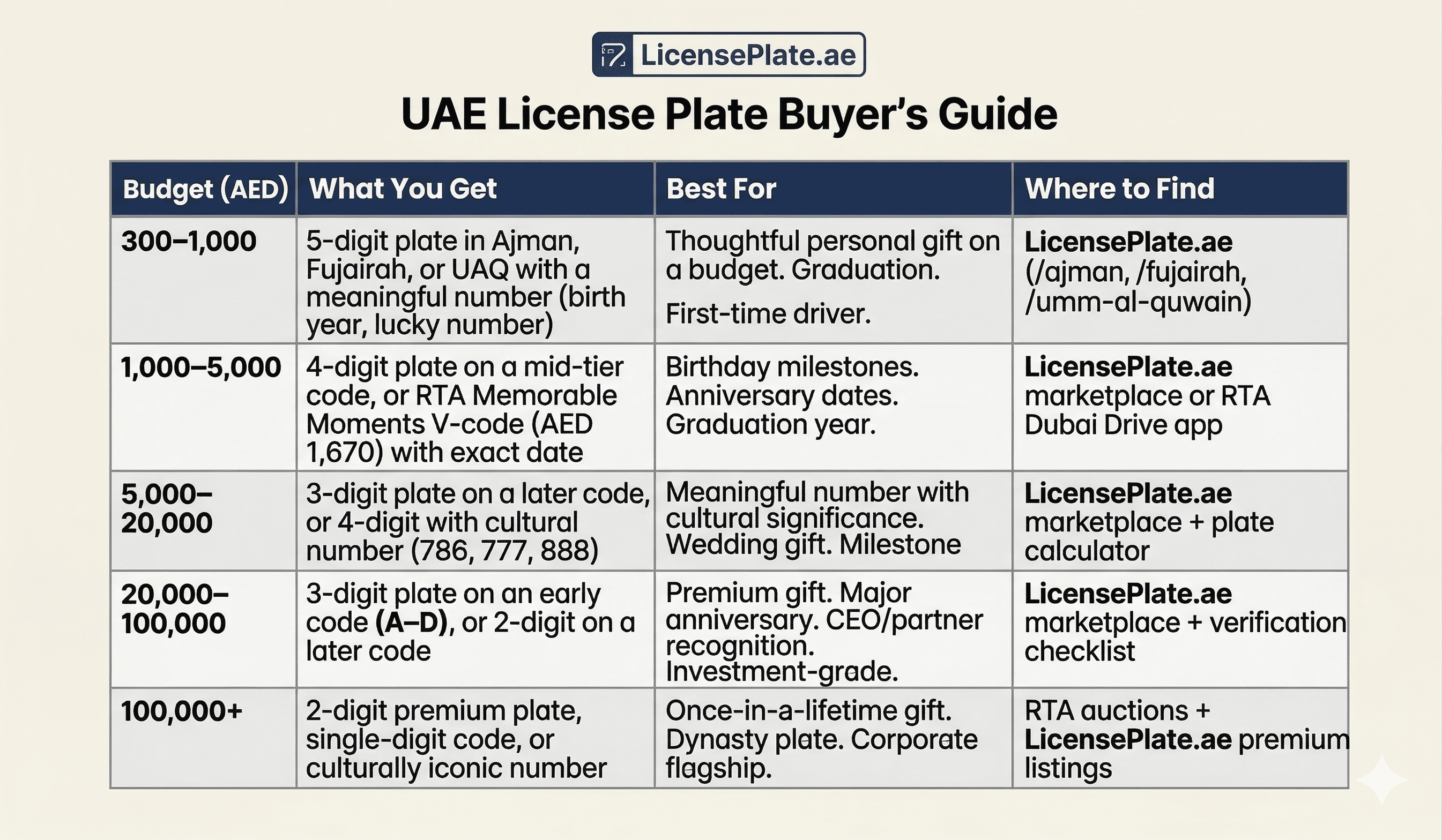 t1-what-you-get-for-budget-number-plates-uae