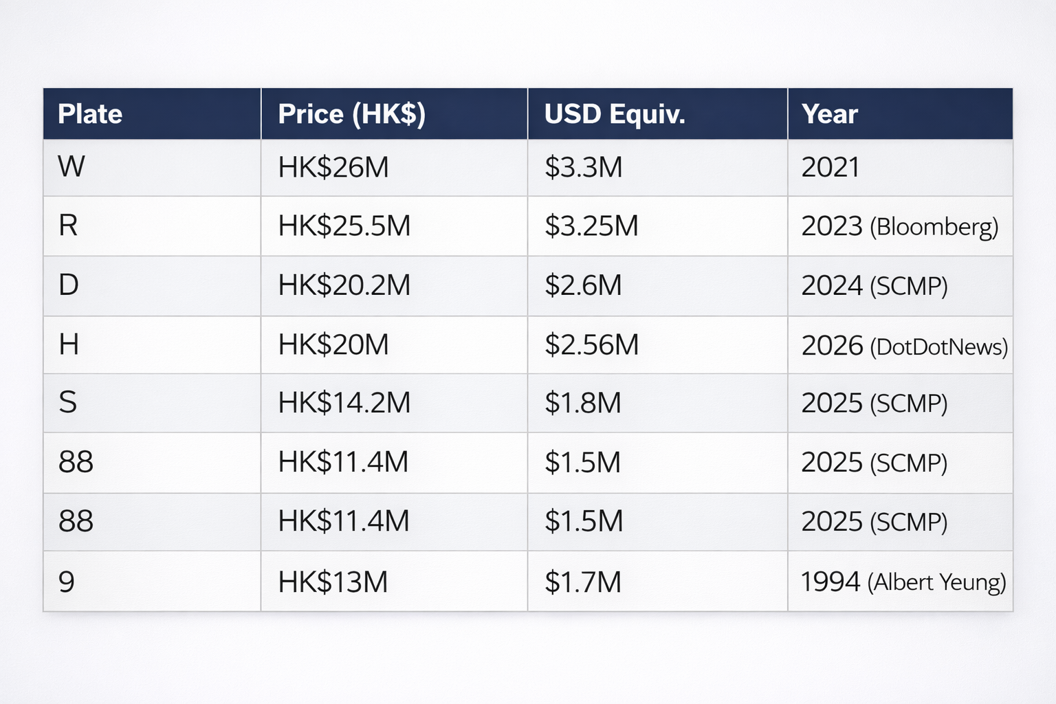 t2-record-sales-number-plates-honk-kong