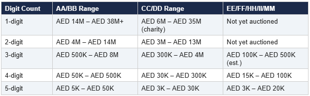 t2-double-letter-codes-license-plates-dubai-price-tiers