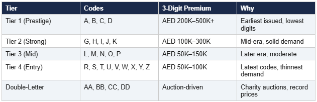 t2-dubai-code-tiers