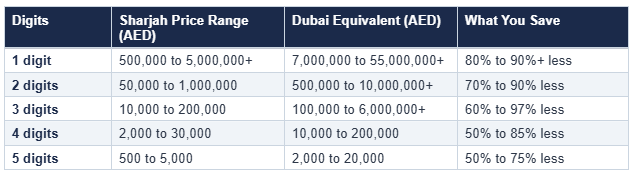 t2-sharjah-plates-pricr-by-digit-count