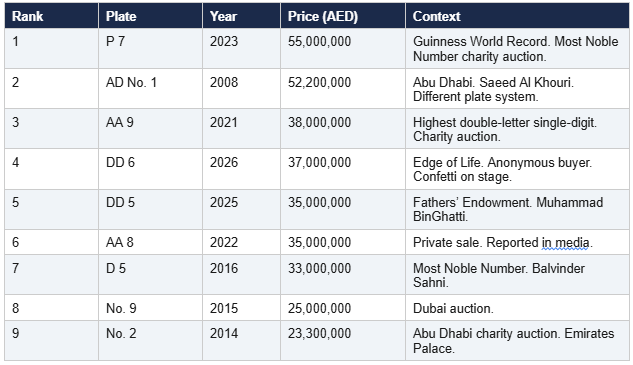 t2-single-digit-plate-leaderboard-dubai