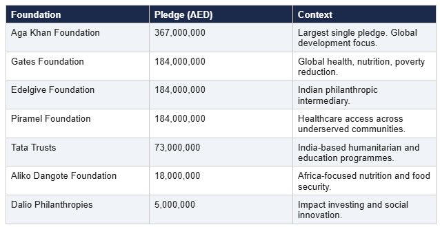 t3-foundations-and-contributions-in-noble-auction-2026
