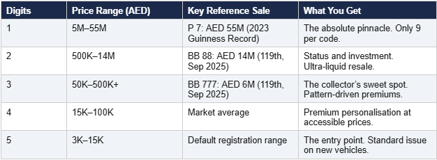 t3-plates-cost-by-digit-count-dubai-2026